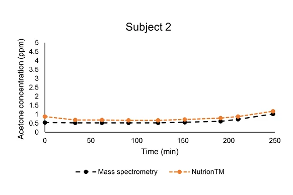 Breath acetone measured with Nutrion™ compared to mass spectrometry, chart 2