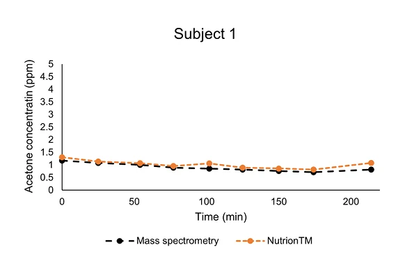 Breath acetone measured with Nutrion™ compared to mass spectrometry, chart 1