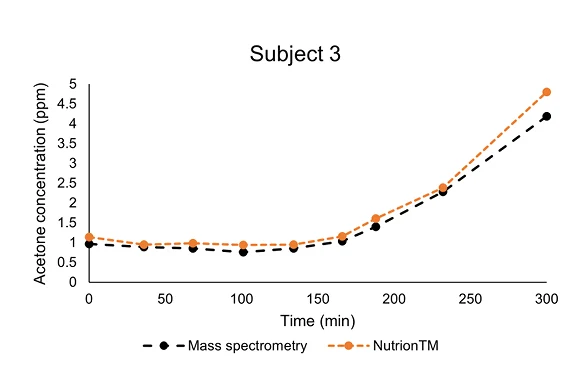 Breath acetone measured with Nutrion™ compared to mass spectrometry, chart 3