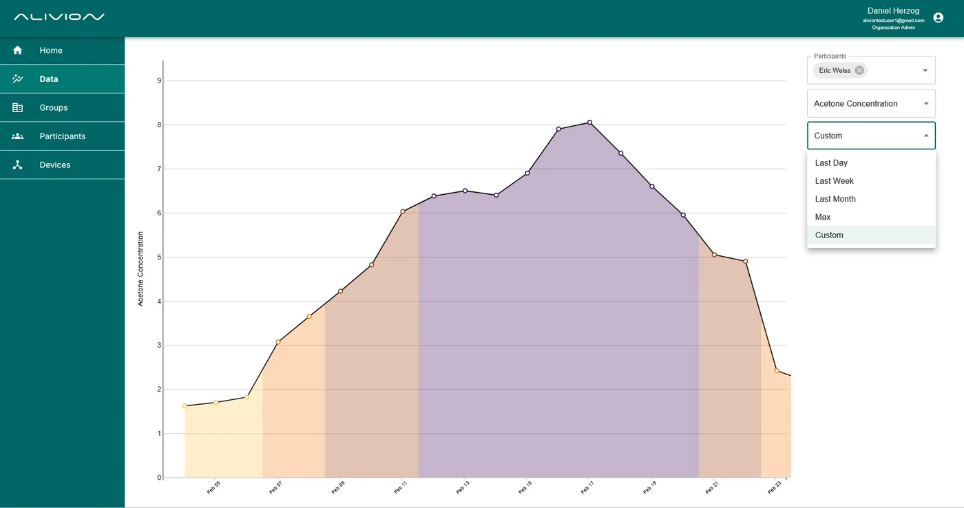Alivion Insight Web App dashboard showing longitudinal measurement data